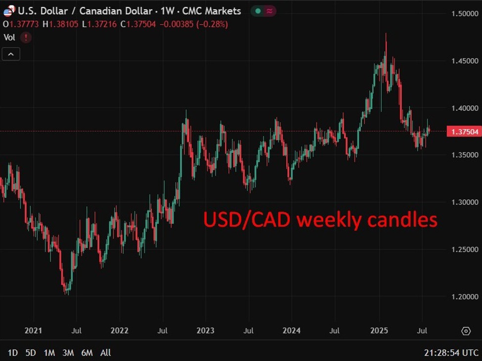 Rabobank forecasts USD/CAD to trade in 1.34–1.36 range as US-Canada rate gap narrows