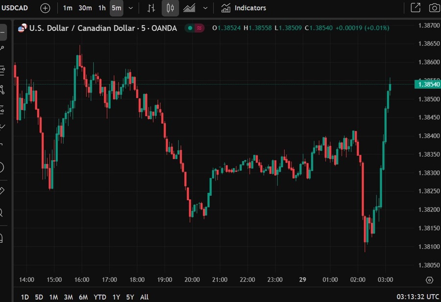 usdcad higher carney minority 29 April 2025 2