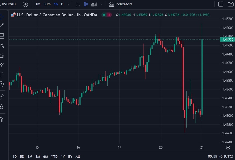 usdcad retrace trump tariff 21 January 2025 2