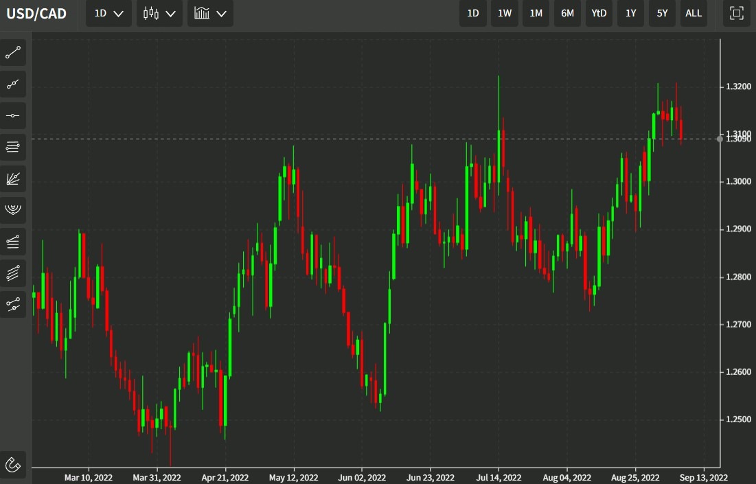 usdcad support resistance 09 September 2022