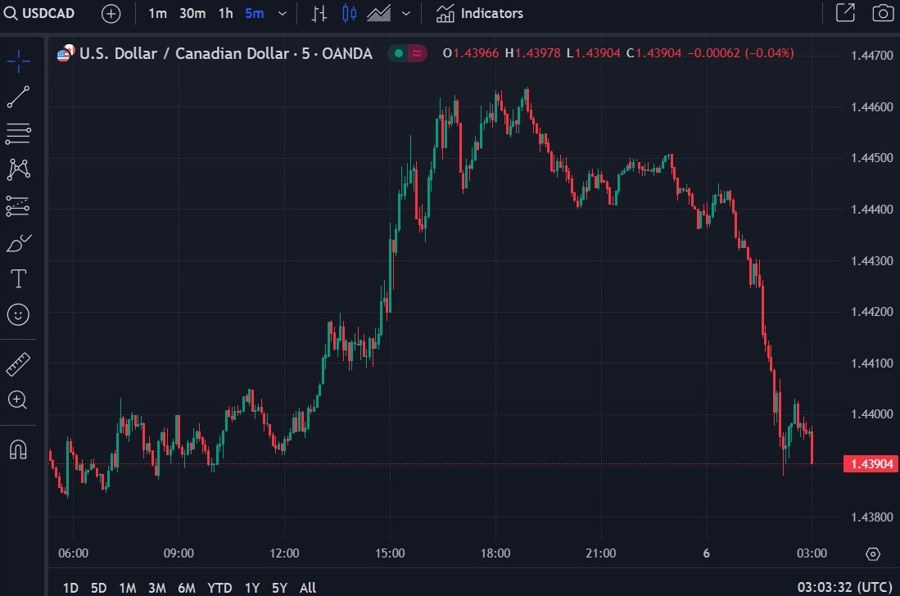 usdcad trudeaus resing 06 January 2025