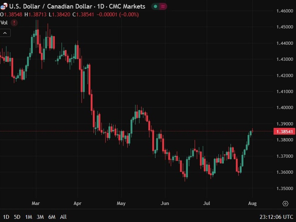 Canadian dollar little changed despite Trump ramping Canada tariff to 35% (from 25%) | investingLive