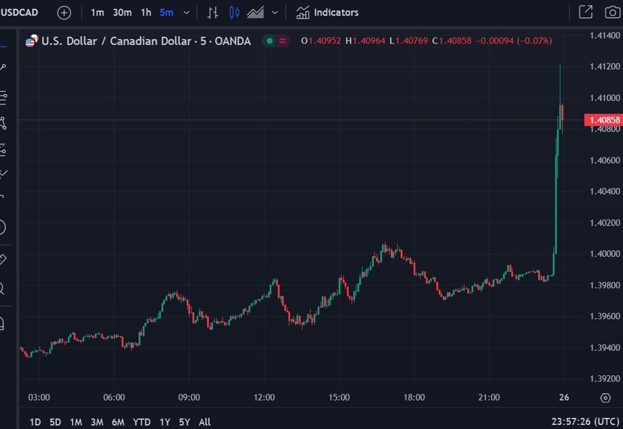 usdcad trump tariff 26 November 2024 2