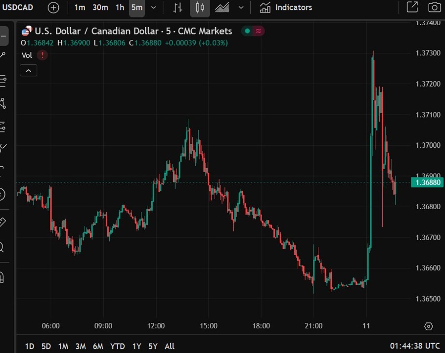 usdcad usmca 222222222 11 July 2025 2