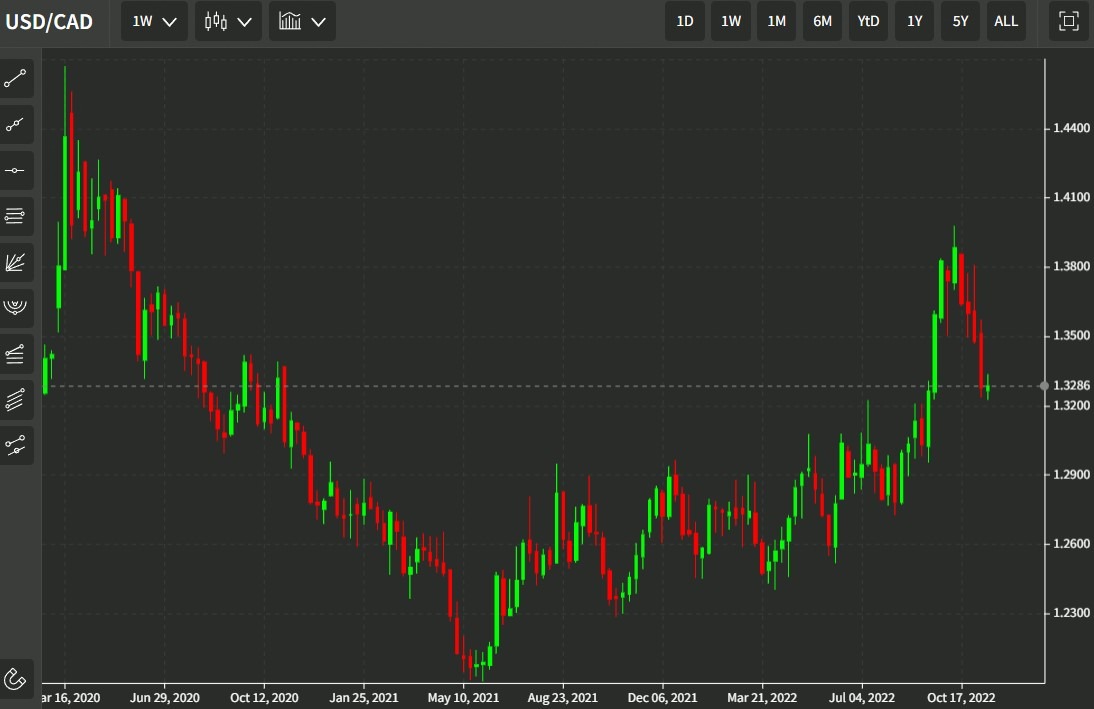 usdcad weekly 16 November 2022