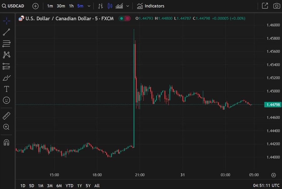 usdcad wrap 31 January 2025 2