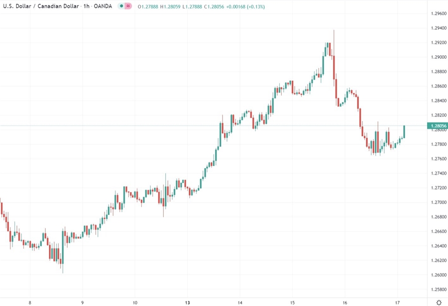 usdcad wrap chart 17 December 2021