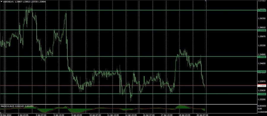 usdcad, market outlook