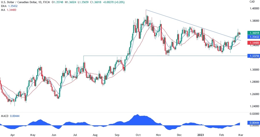 USD/CAD