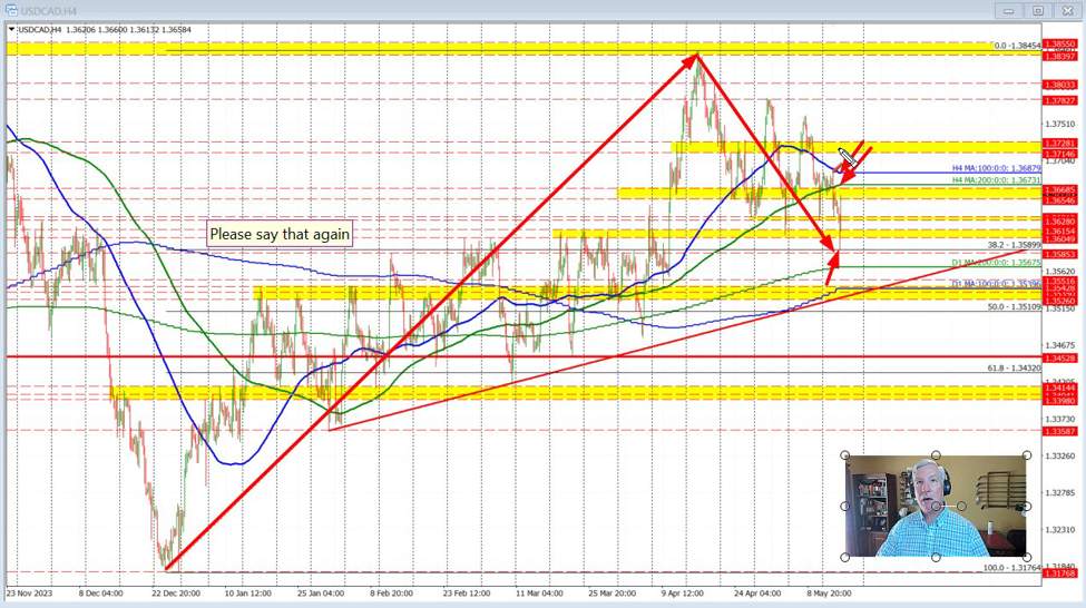 USDCAD bounces off the 38.2 and rebounds to new session highs. What
