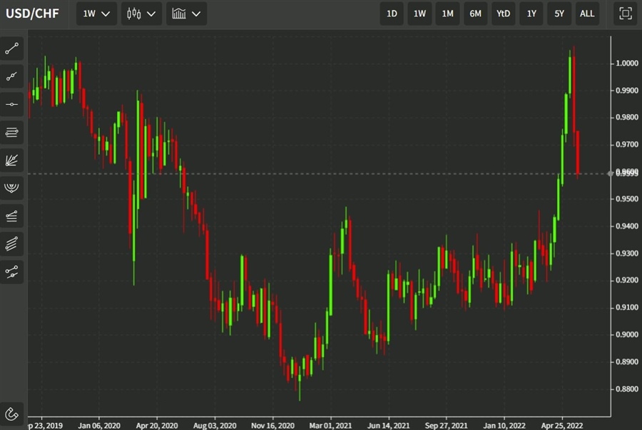 usdchf 27 May 2022 weekly 27 May 2022