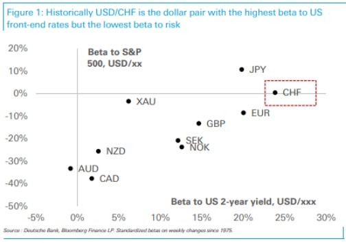 usdchf Deutsche Bank view 12 April 2023