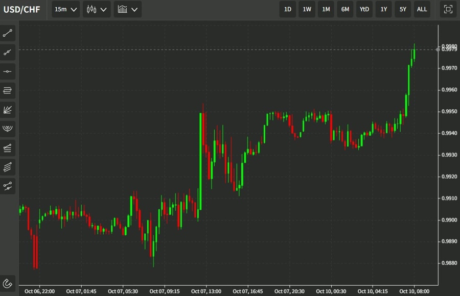 usdchf chart 10 October 2022