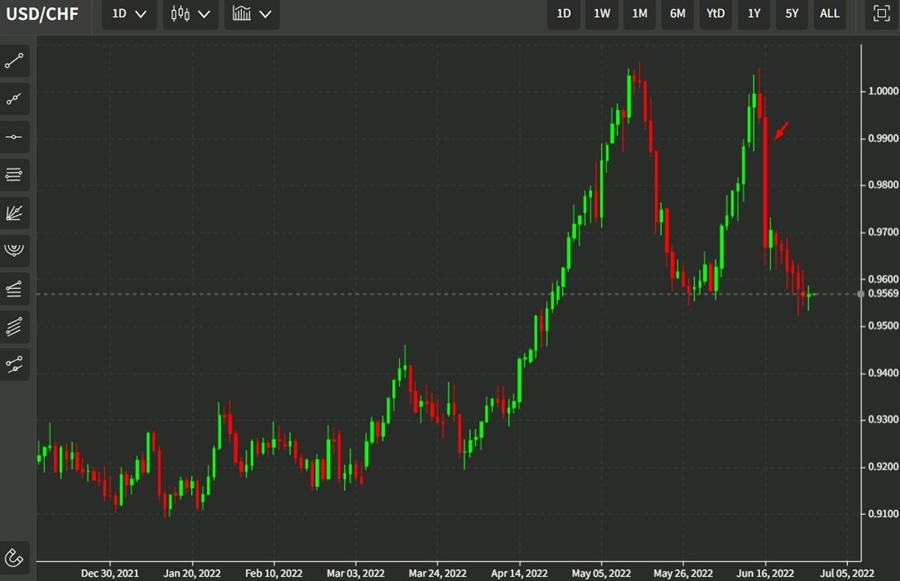 usdchf rate hike snb 29 June 2022