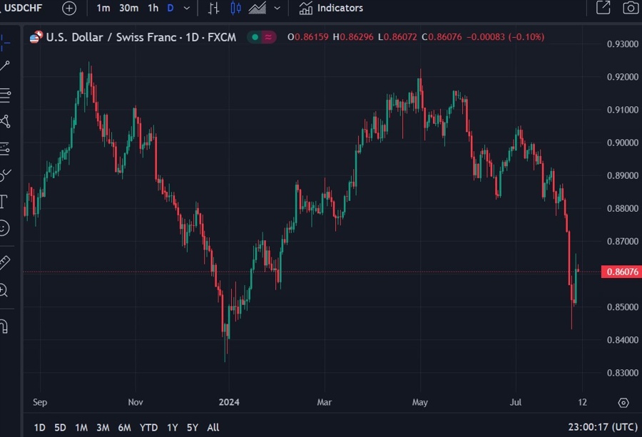 usdchf snb chf strength 08 August 2024 2