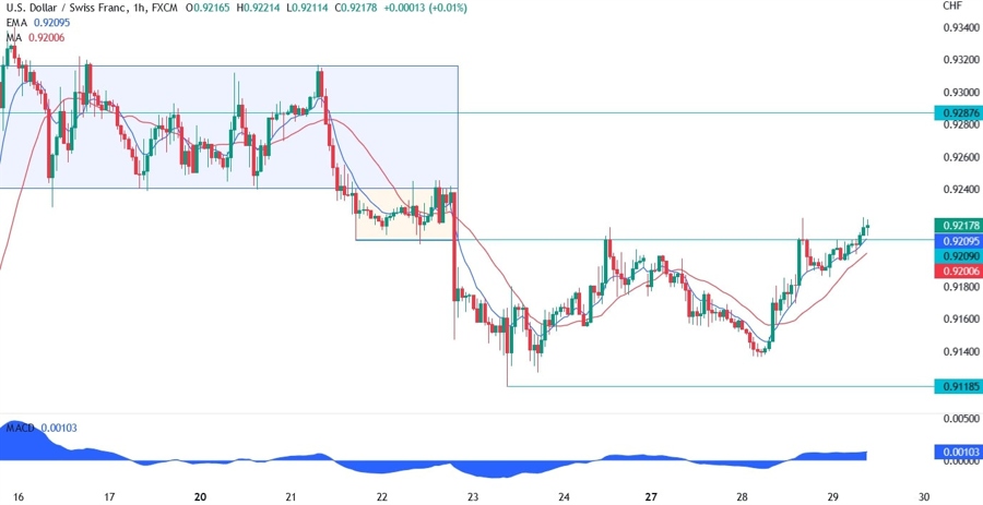 usdchf technical analysis