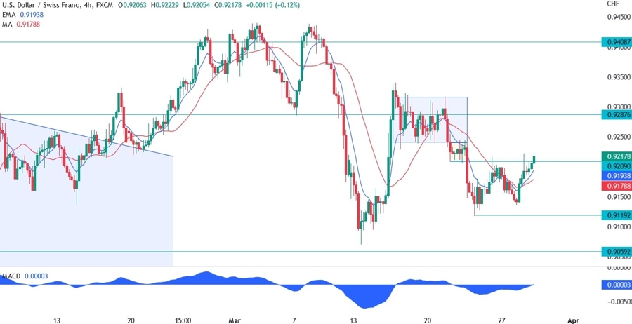 usdchf technical analysis