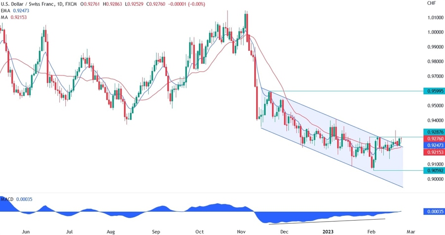 usd/chf