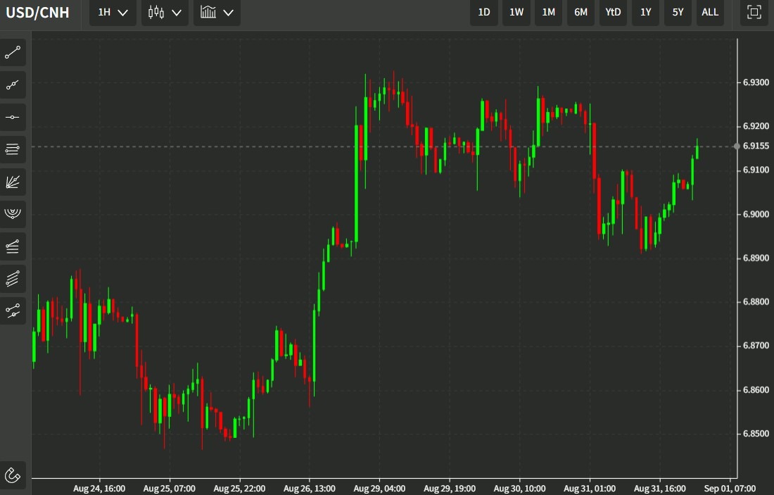 usdcnh 01 September 2022