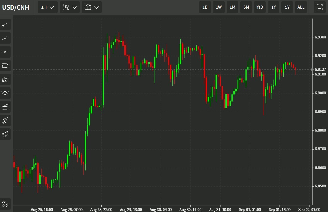 usdcnh 02 September 2022