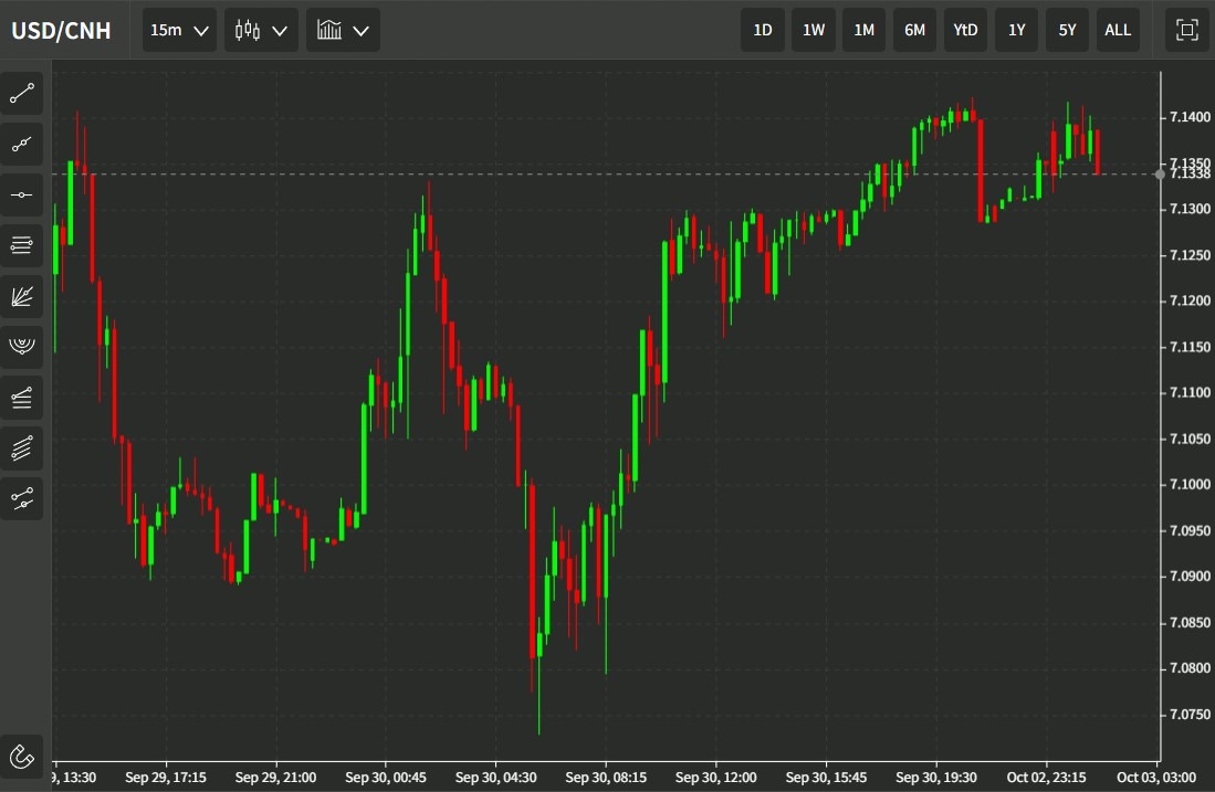 usdcnh 03 October 2022