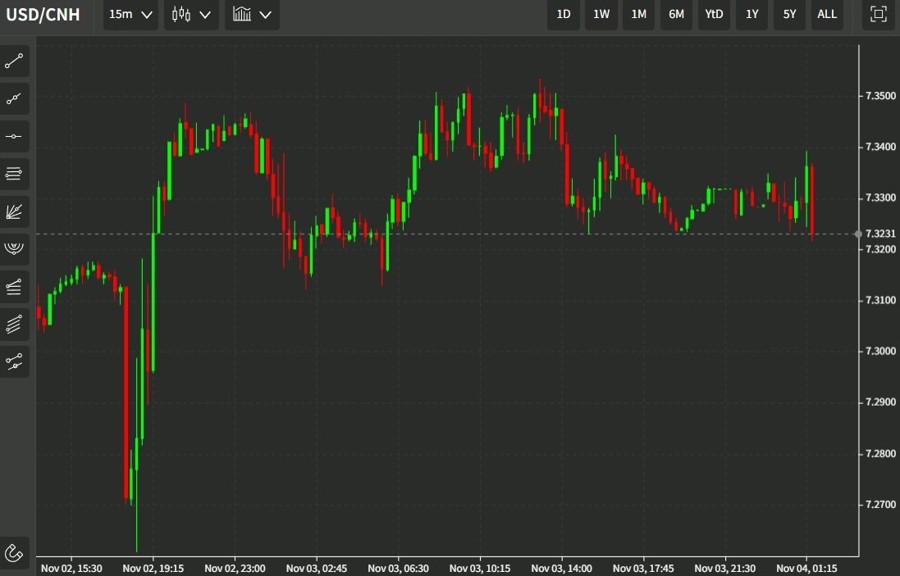 usdcnh 04 November 2022