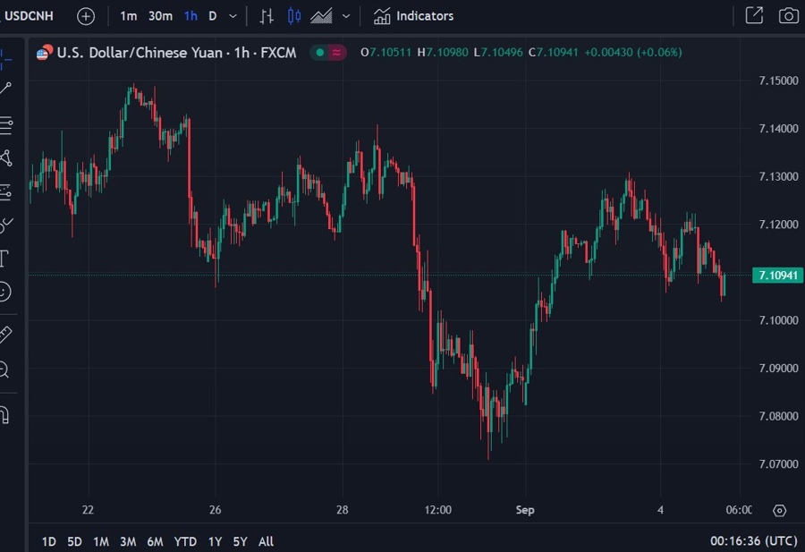 usdcnh 05 September 2024 2