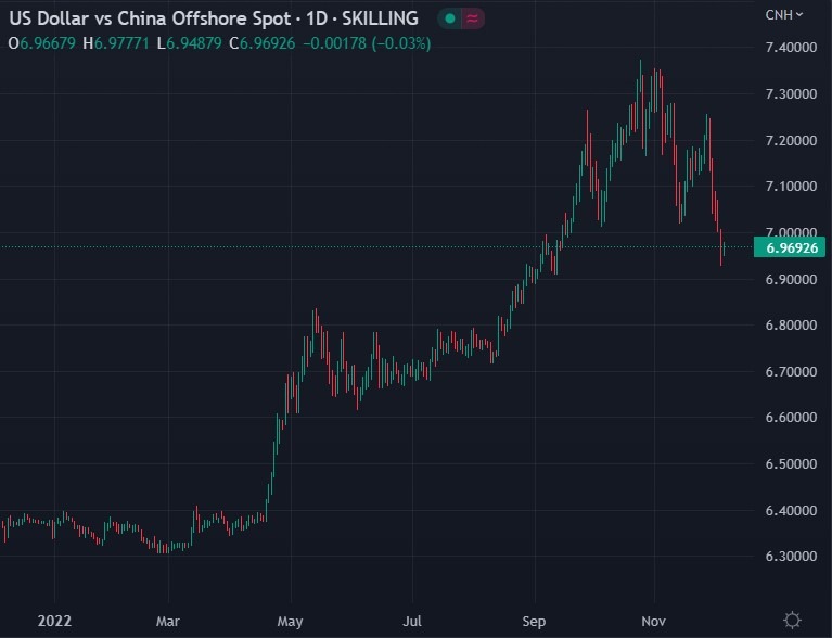 usdcnh 06 December 2022