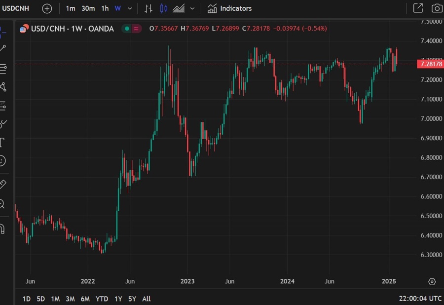 usdcnh 06 February 2025