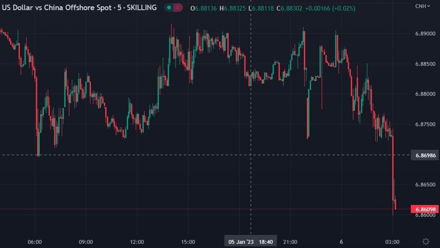 usdcnh 06 January 2023
