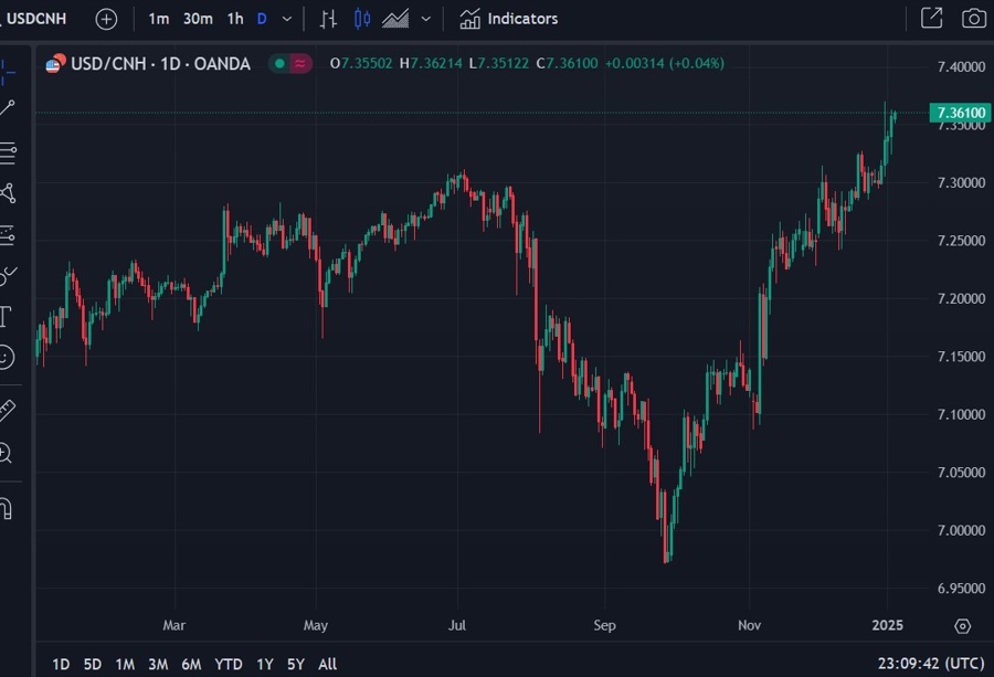 usdcnh 06 January 2025 2