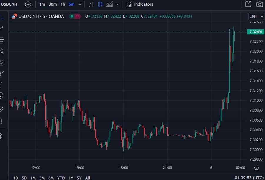 usdcnh 06 September 2023 update