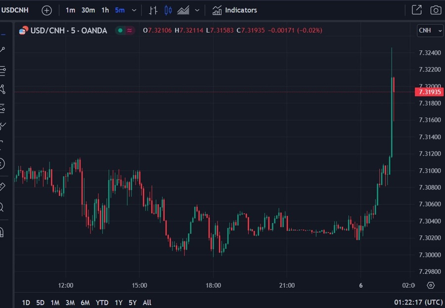 usdcnh 06 September 2023