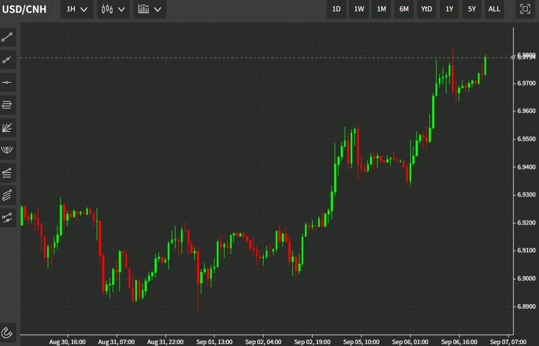 usdcnh 07 September 2022