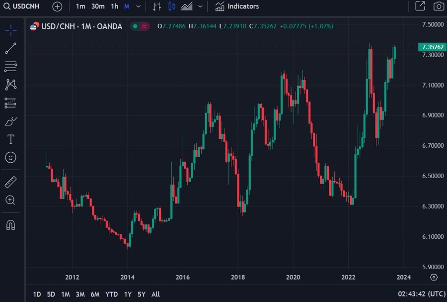 usdcnh 08 September 2023