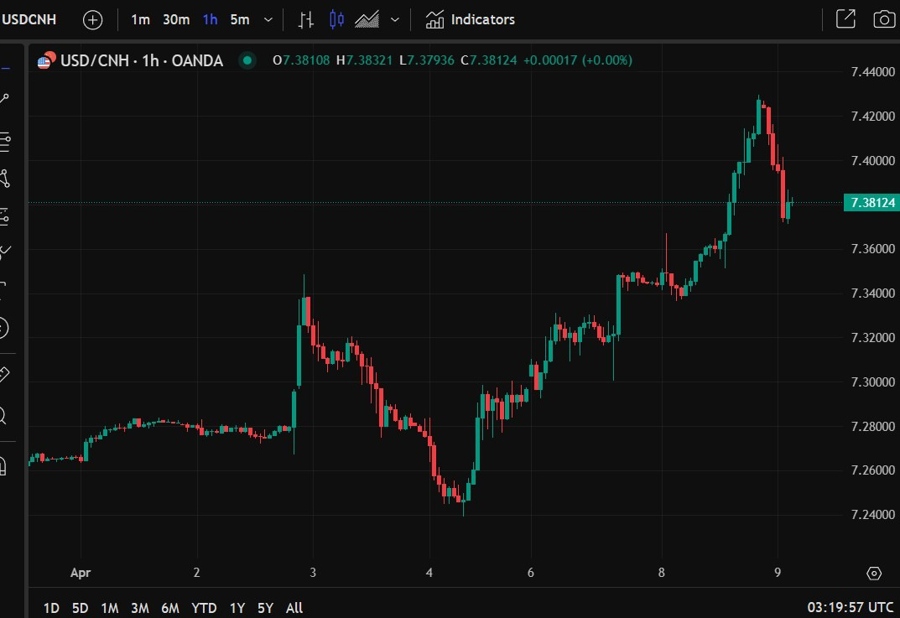 usdcnh 09 April 2025 wrap 09 April 2025 2