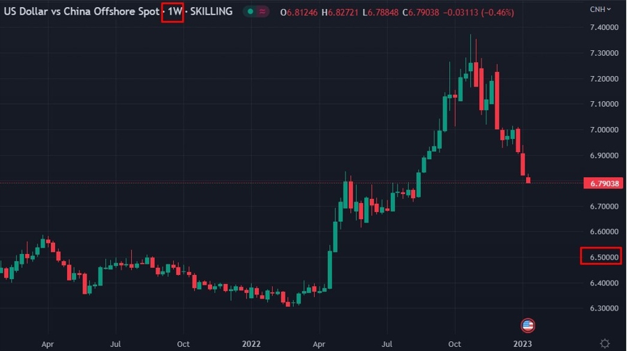 usdcnh 09 January 2023 Goldman Sachs 09 January 2023