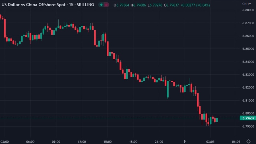 usdcnh 09 January 2023 wrap