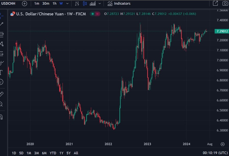 usdcnh 10 July 2024 update 2