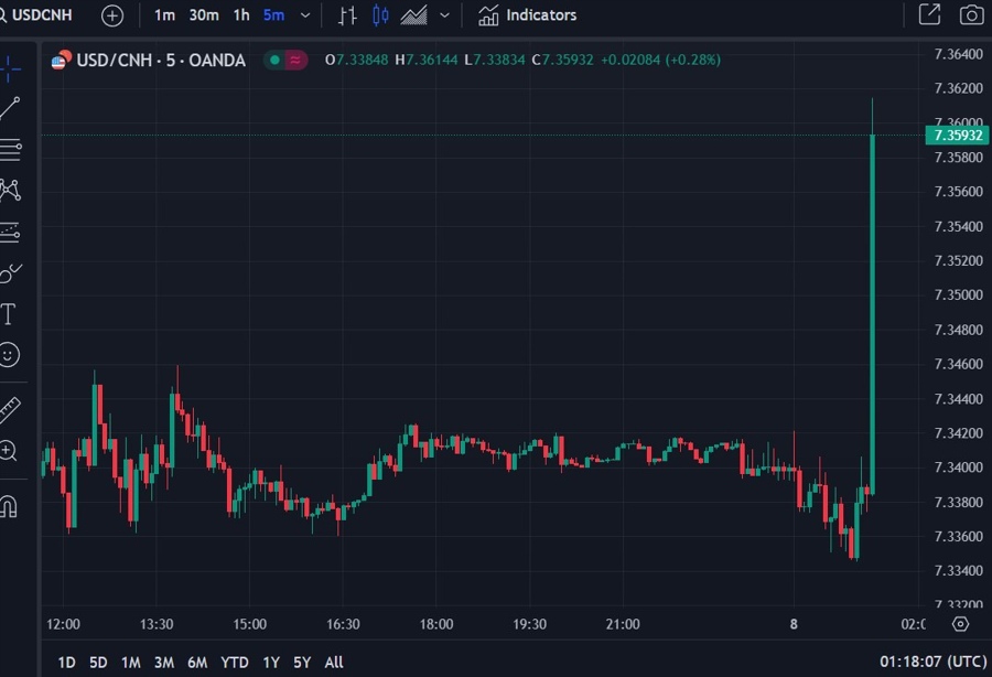 usdcnh 10 month yuan low 08 September 2023