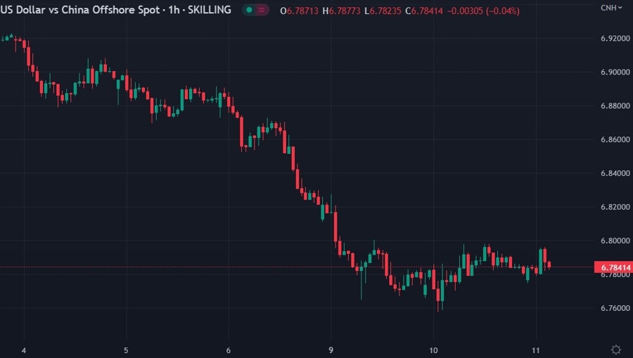 usdcnh 11 January 2023 wrap