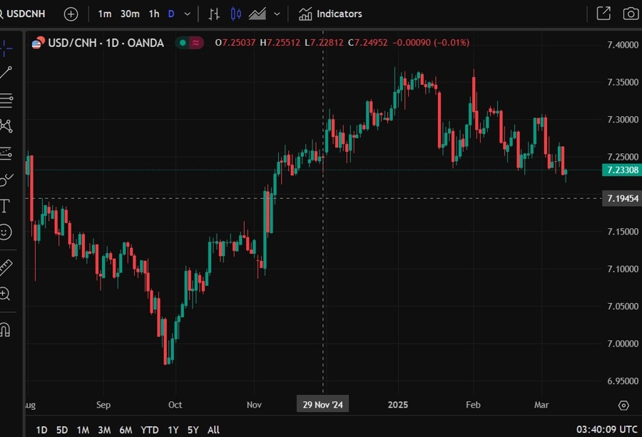 usdcnh 12 March 2025 2