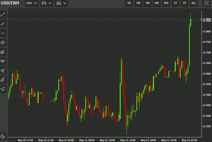 usdcnh 12 May 2022 wrap