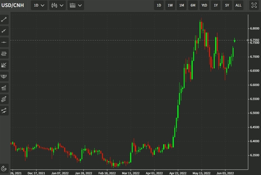 usdcnh 13 June 2022
