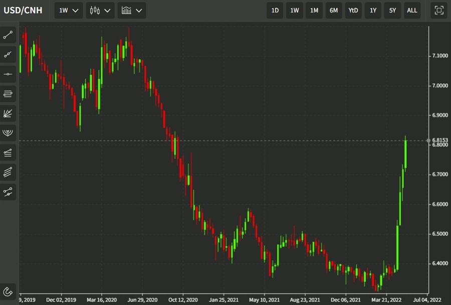 usdcnh 13 May 2022
