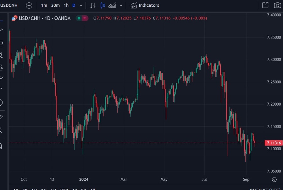 usdcnh 13 September 2024 2