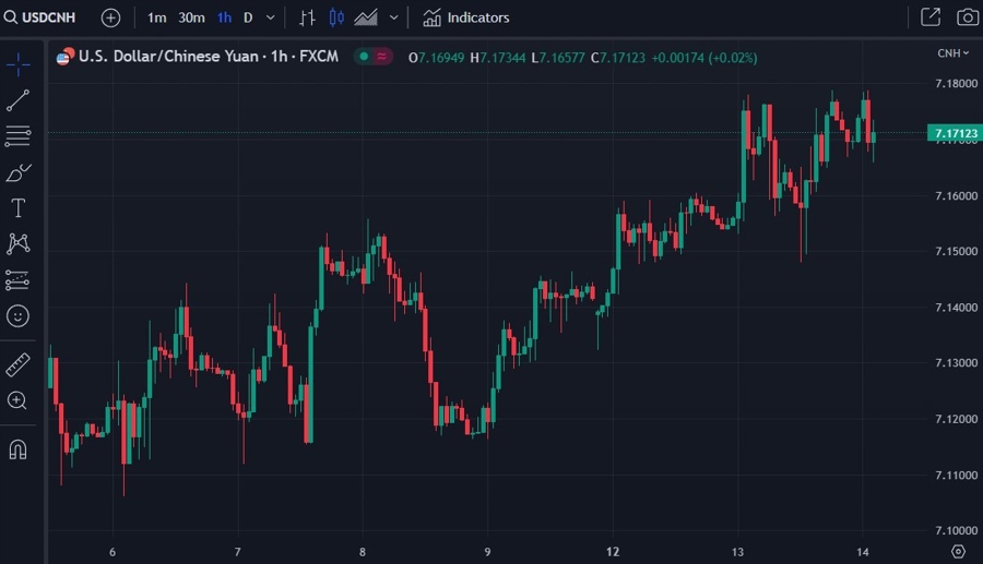 usdcnh 14 June 2023 wrap chart