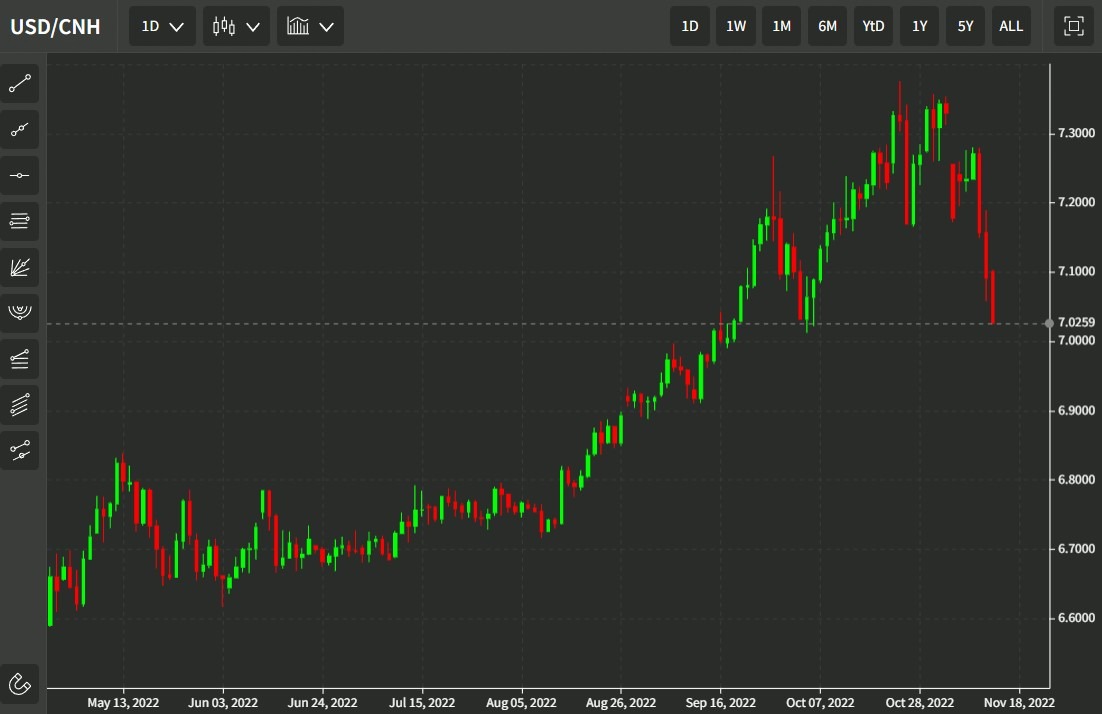 usdcnh 14 November 2022
