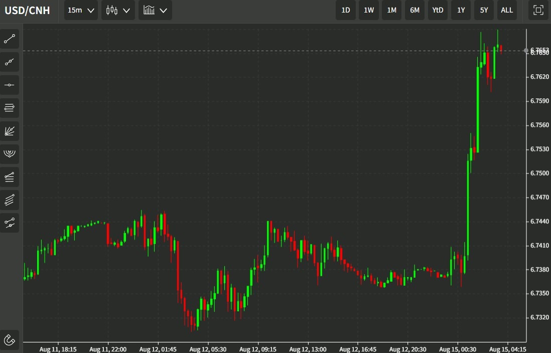 usdcnh 15 August 2022 22