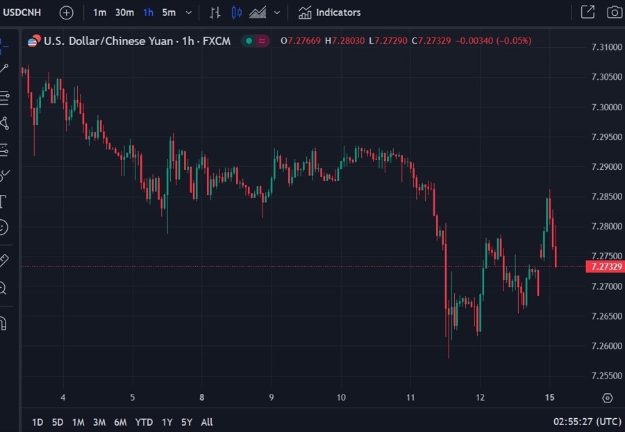 usdcnh 15 July 2024 2